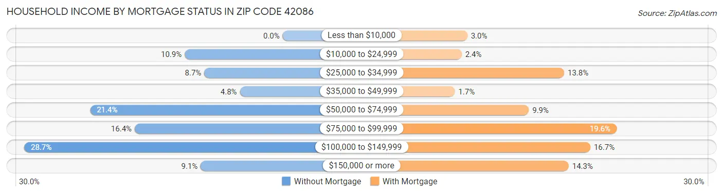 Household Income by Mortgage Status in Zip Code 42086