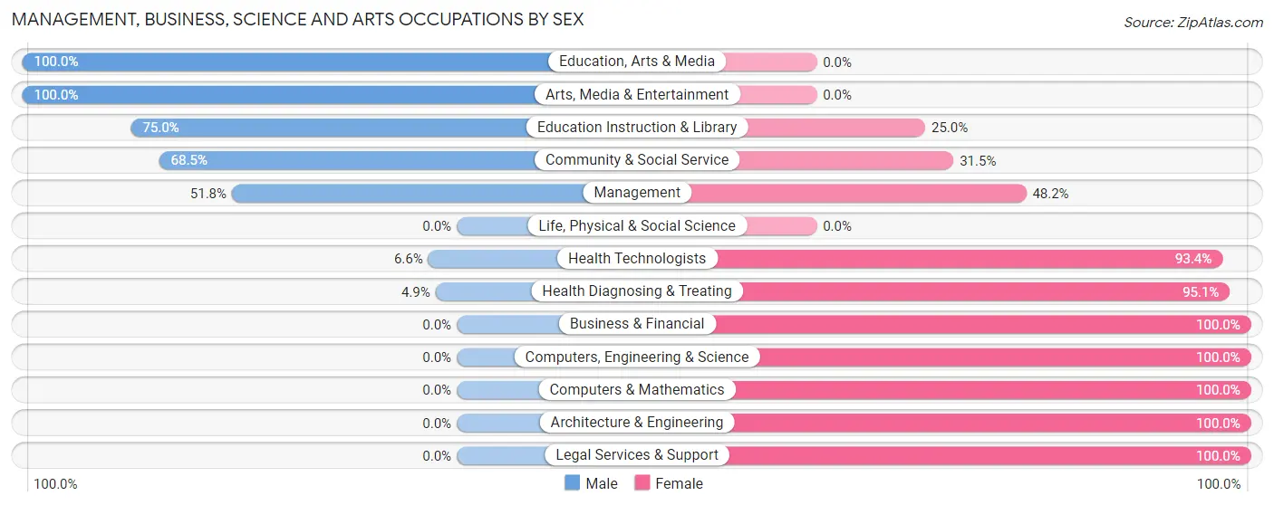 Management, Business, Science and Arts Occupations by Sex in Zip Code 42086