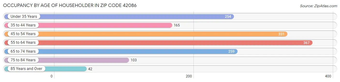 Occupancy by Age of Householder in Zip Code 42086