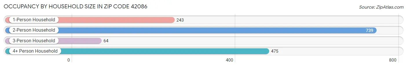 Occupancy by Household Size in Zip Code 42086