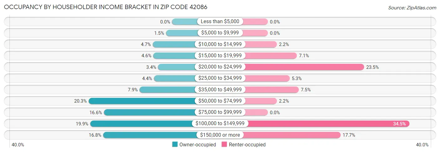 Occupancy by Householder Income Bracket in Zip Code 42086
