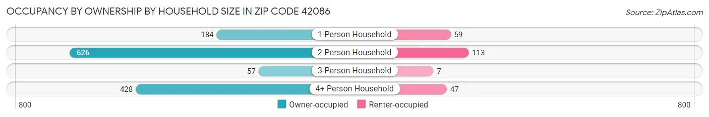 Occupancy by Ownership by Household Size in Zip Code 42086