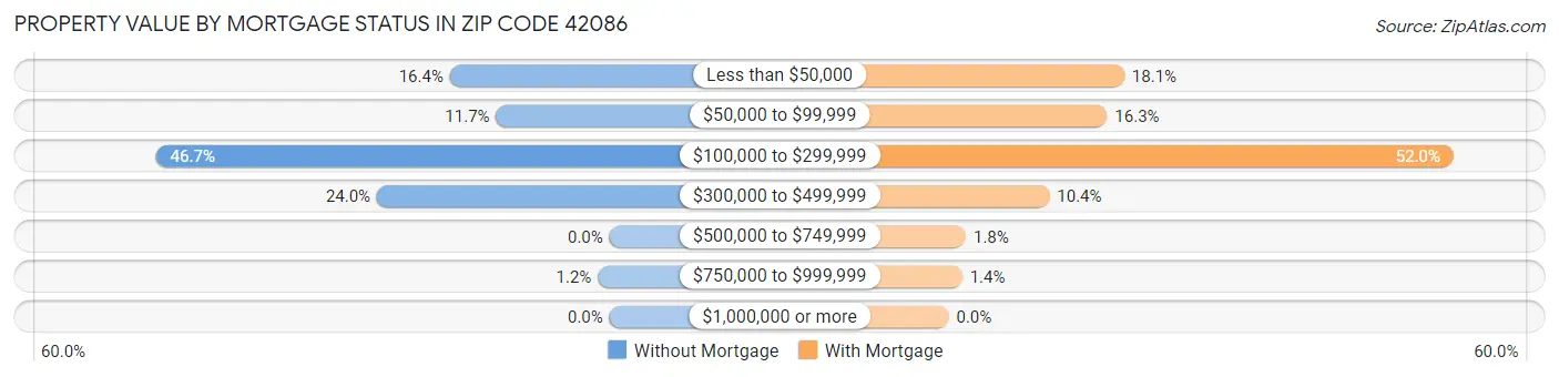 Property Value by Mortgage Status in Zip Code 42086