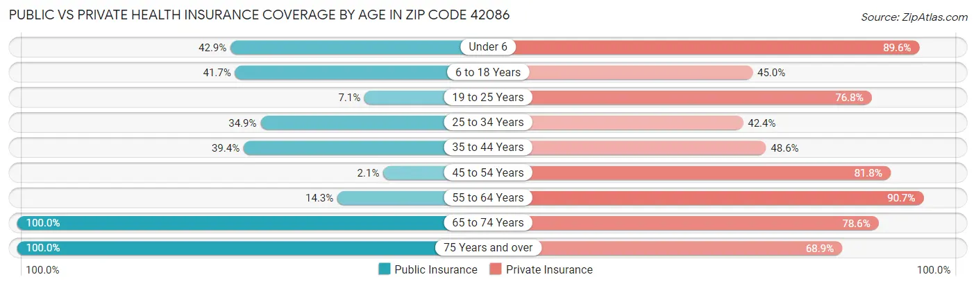 Public vs Private Health Insurance Coverage by Age in Zip Code 42086
