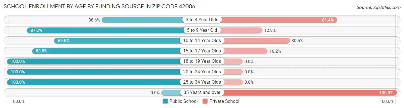 School Enrollment by Age by Funding Source in Zip Code 42086