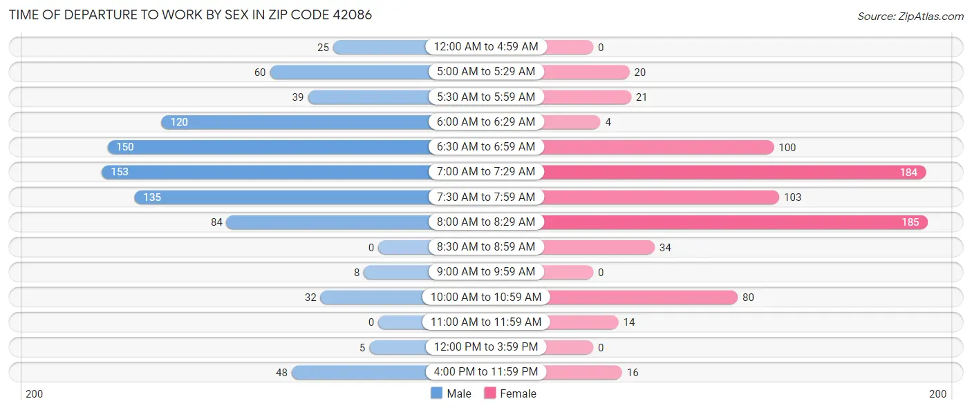 Time of Departure to Work by Sex in Zip Code 42086