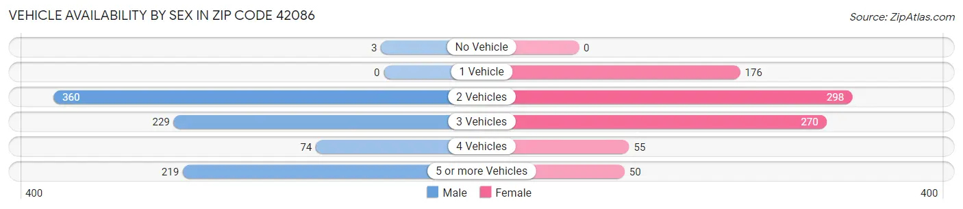 Vehicle Availability by Sex in Zip Code 42086
