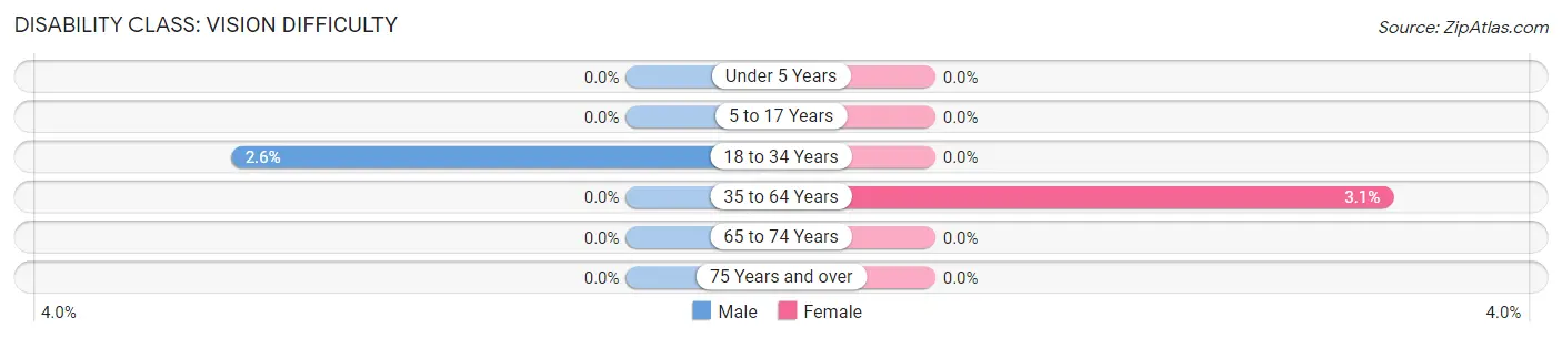Disability in Zip Code 42086: <span>Vision Difficulty</span>