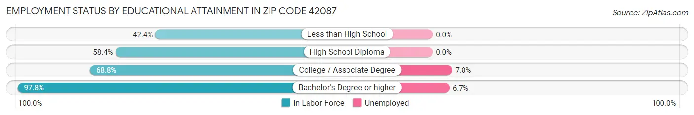 Employment Status by Educational Attainment in Zip Code 42087