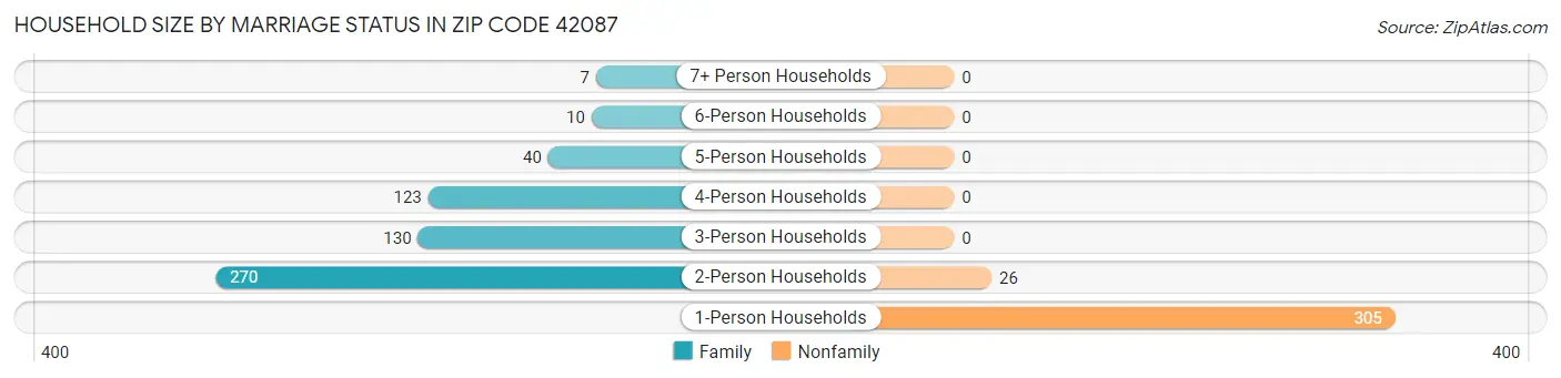 Household Size by Marriage Status in Zip Code 42087