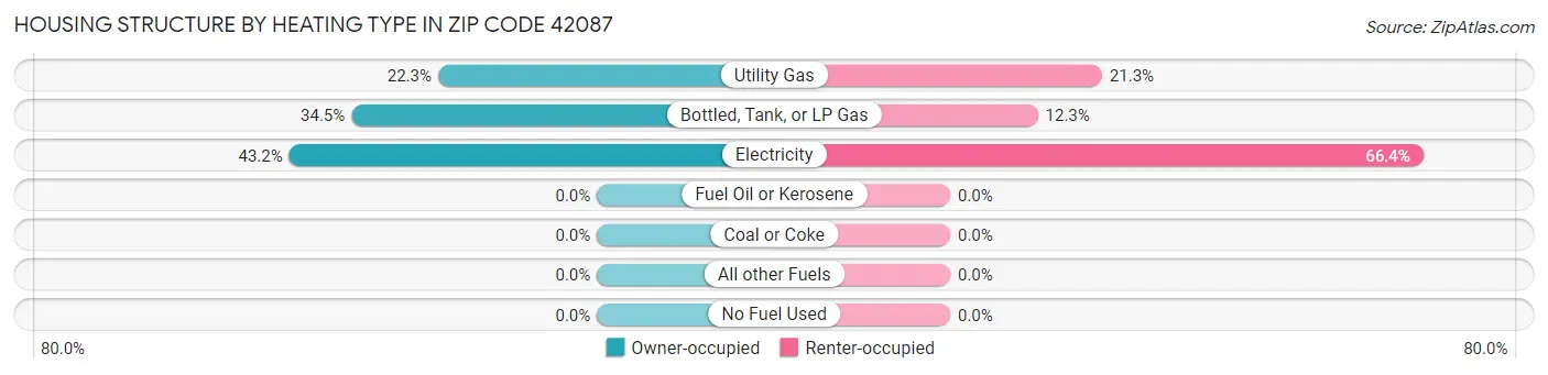 Housing Structure by Heating Type in Zip Code 42087
