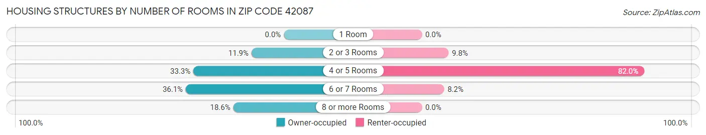 Housing Structures by Number of Rooms in Zip Code 42087