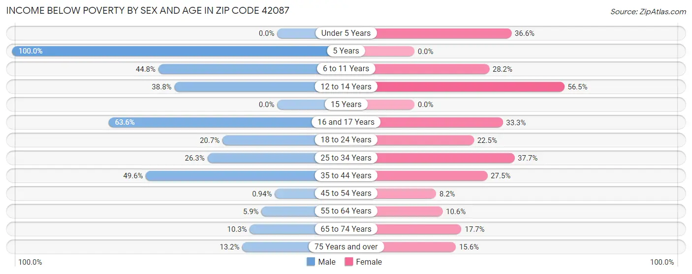 Income Below Poverty by Sex and Age in Zip Code 42087