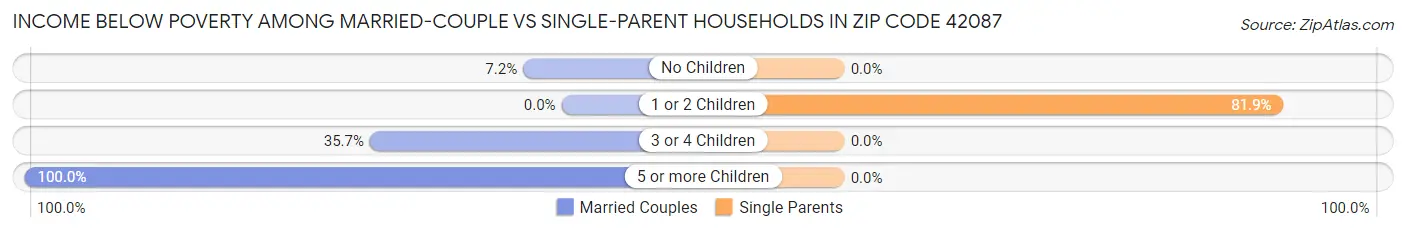 Income Below Poverty Among Married-Couple vs Single-Parent Households in Zip Code 42087