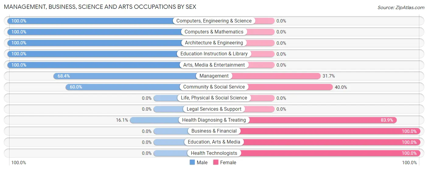 Management, Business, Science and Arts Occupations by Sex in Zip Code 42087