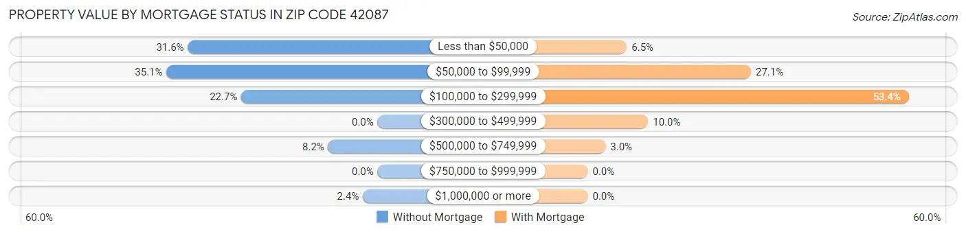 Property Value by Mortgage Status in Zip Code 42087