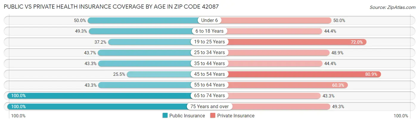 Public vs Private Health Insurance Coverage by Age in Zip Code 42087