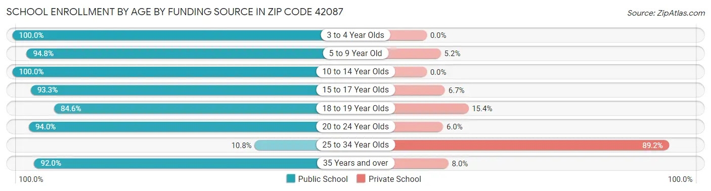 School Enrollment by Age by Funding Source in Zip Code 42087
