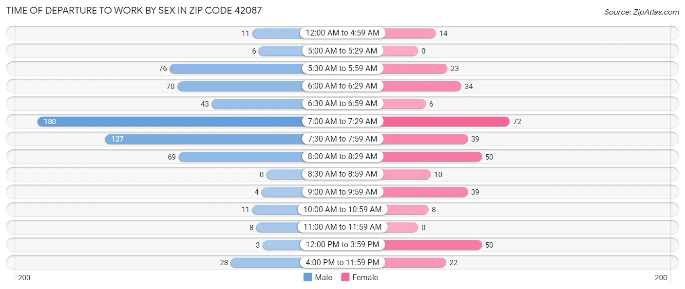 Time of Departure to Work by Sex in Zip Code 42087