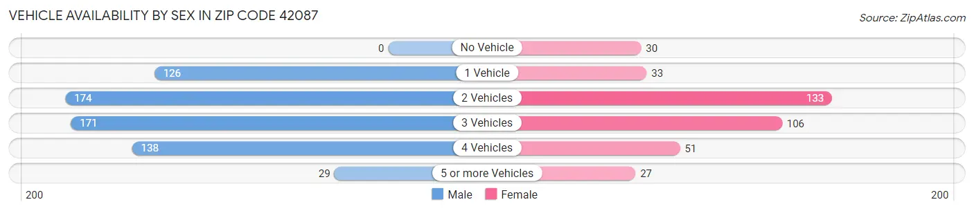 Vehicle Availability by Sex in Zip Code 42087