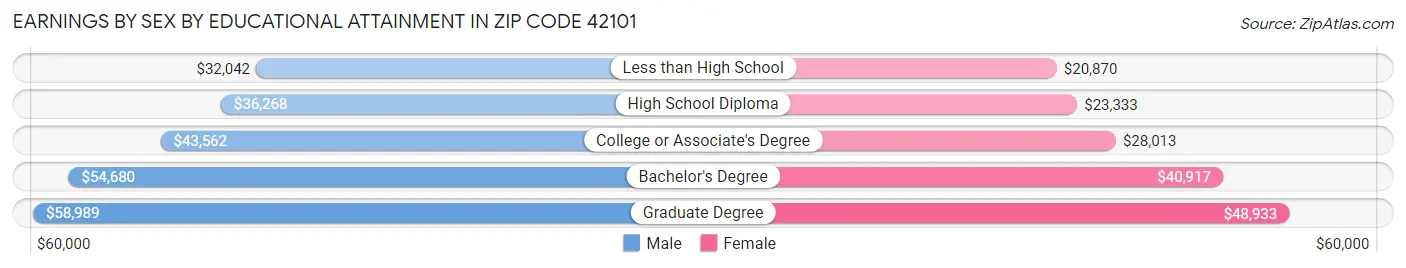 Earnings by Sex by Educational Attainment in Zip Code 42101