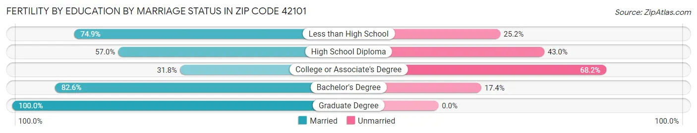 Female Fertility by Education by Marriage Status in Zip Code 42101