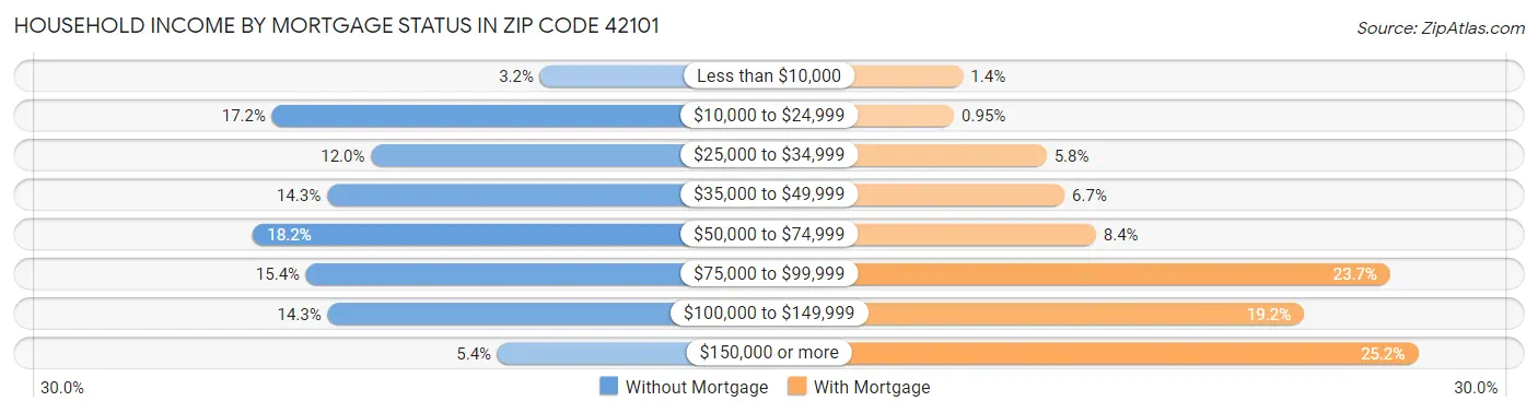 Household Income by Mortgage Status in Zip Code 42101