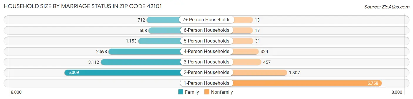 Household Size by Marriage Status in Zip Code 42101