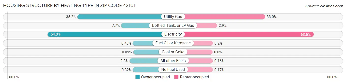 Housing Structure by Heating Type in Zip Code 42101