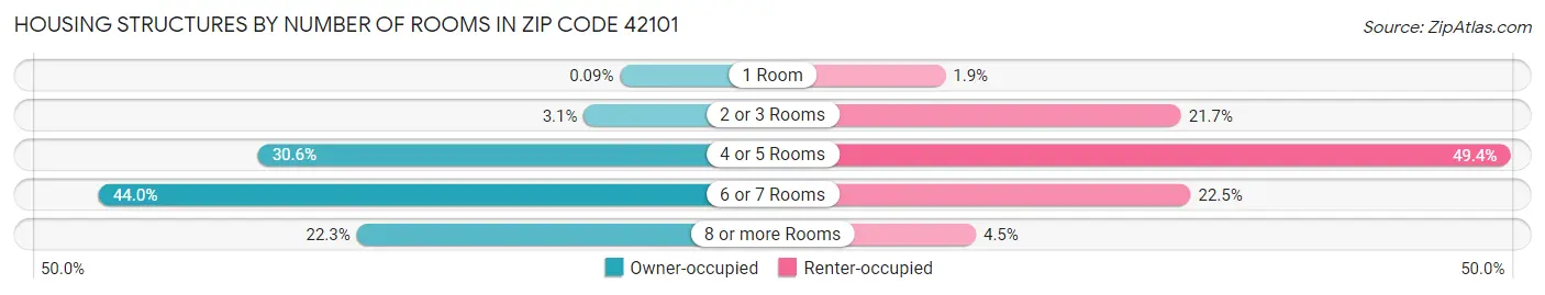 Housing Structures by Number of Rooms in Zip Code 42101