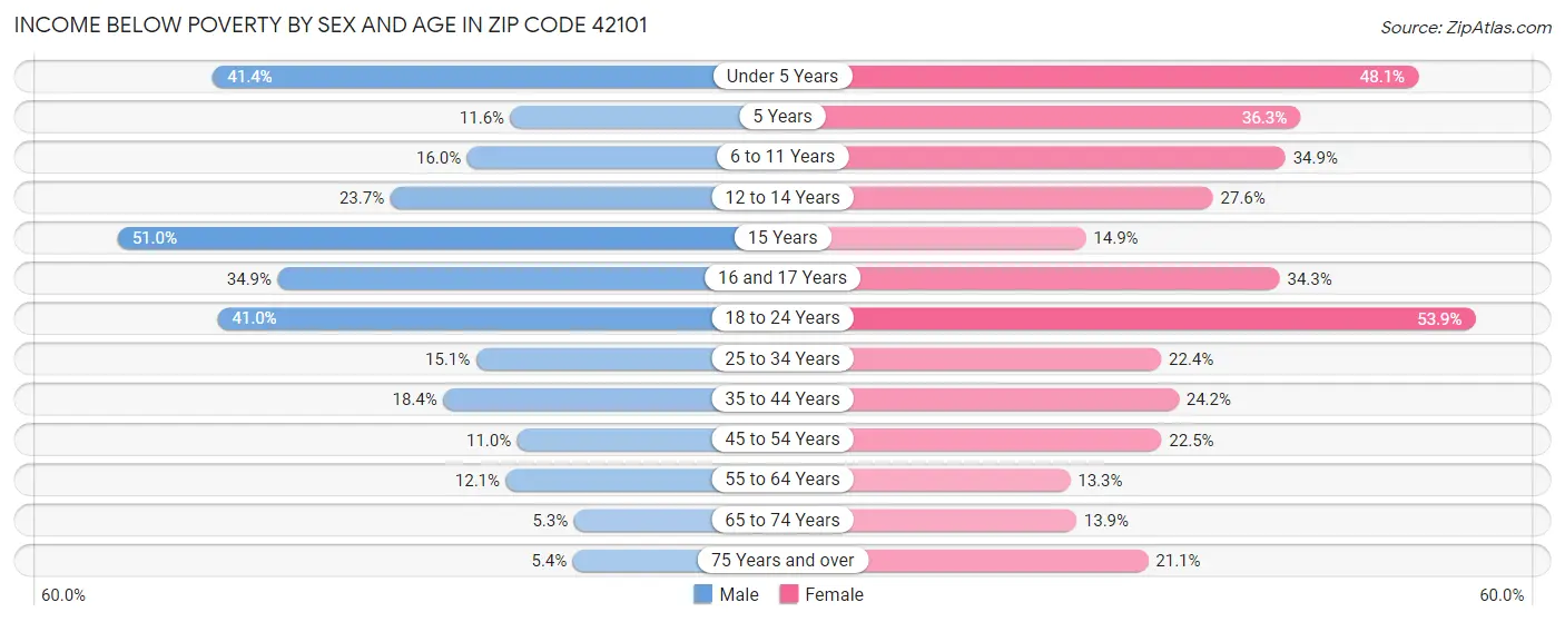 Income Below Poverty by Sex and Age in Zip Code 42101