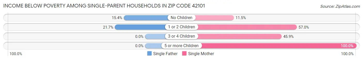 Income Below Poverty Among Single-Parent Households in Zip Code 42101