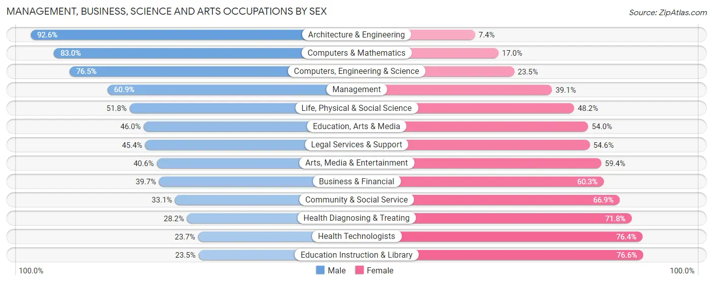 Management, Business, Science and Arts Occupations by Sex in Zip Code 42101