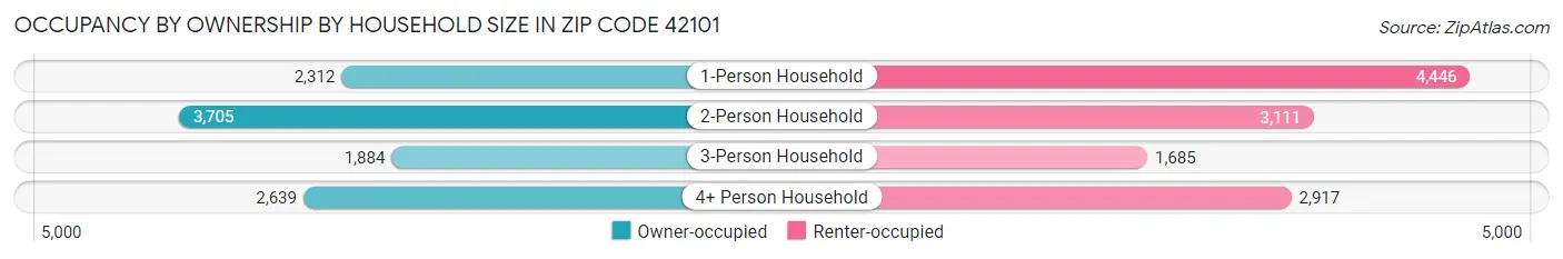 Occupancy by Ownership by Household Size in Zip Code 42101