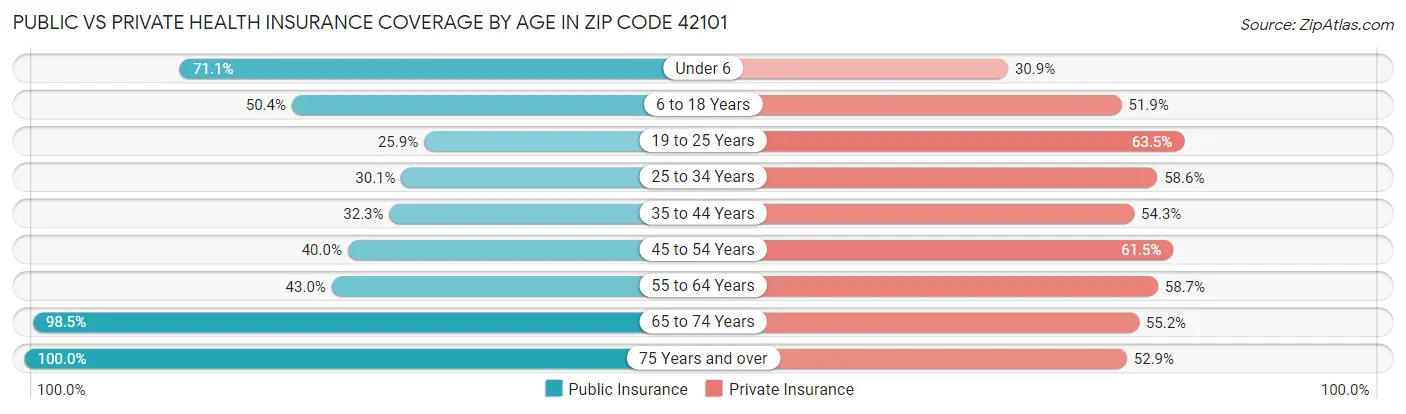 Public vs Private Health Insurance Coverage by Age in Zip Code 42101