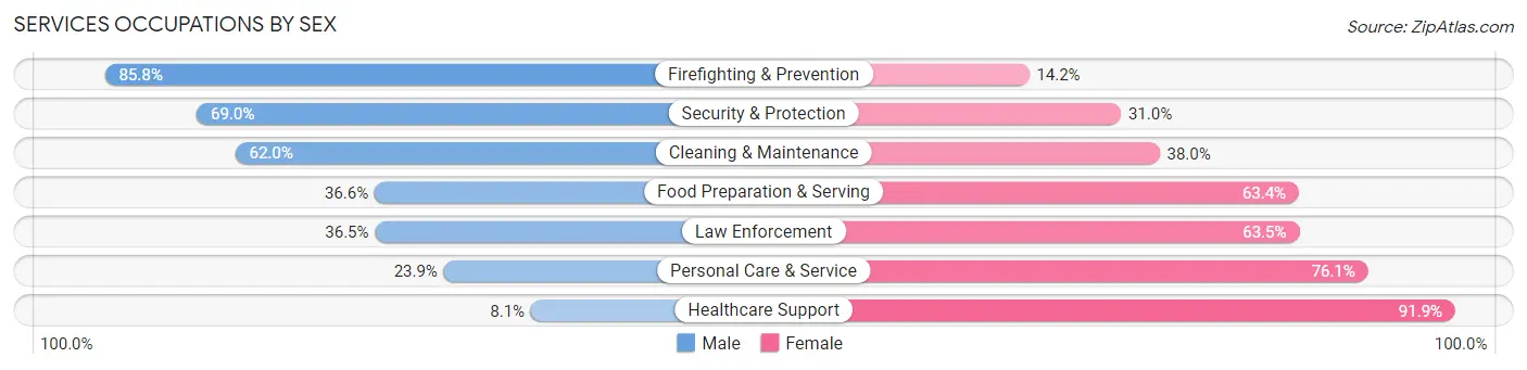 Services Occupations by Sex in Zip Code 42101