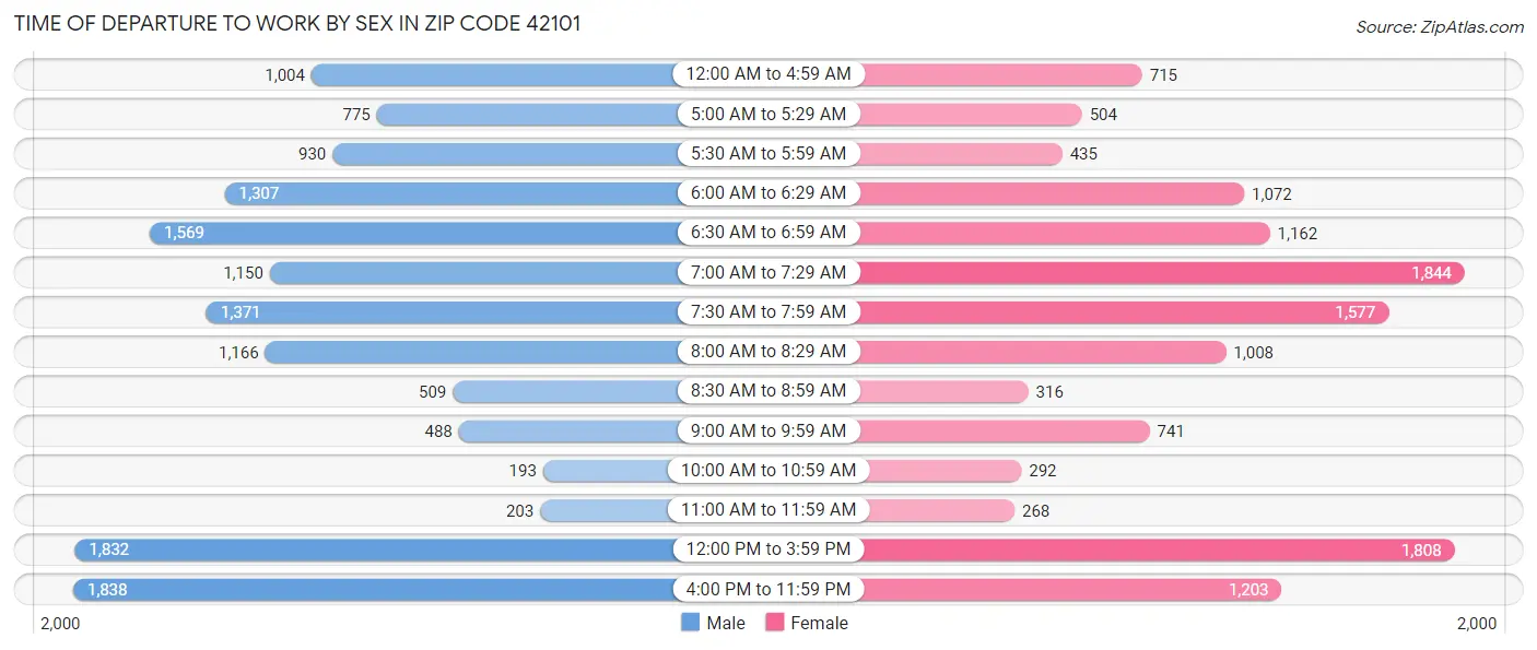 Time of Departure to Work by Sex in Zip Code 42101