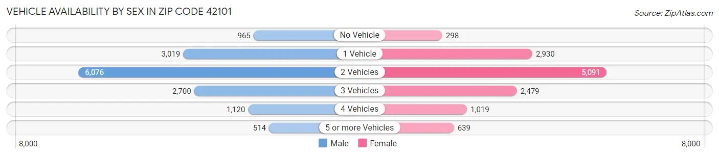 Vehicle Availability by Sex in Zip Code 42101