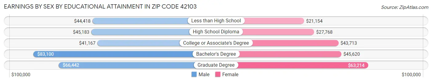 Earnings by Sex by Educational Attainment in Zip Code 42103