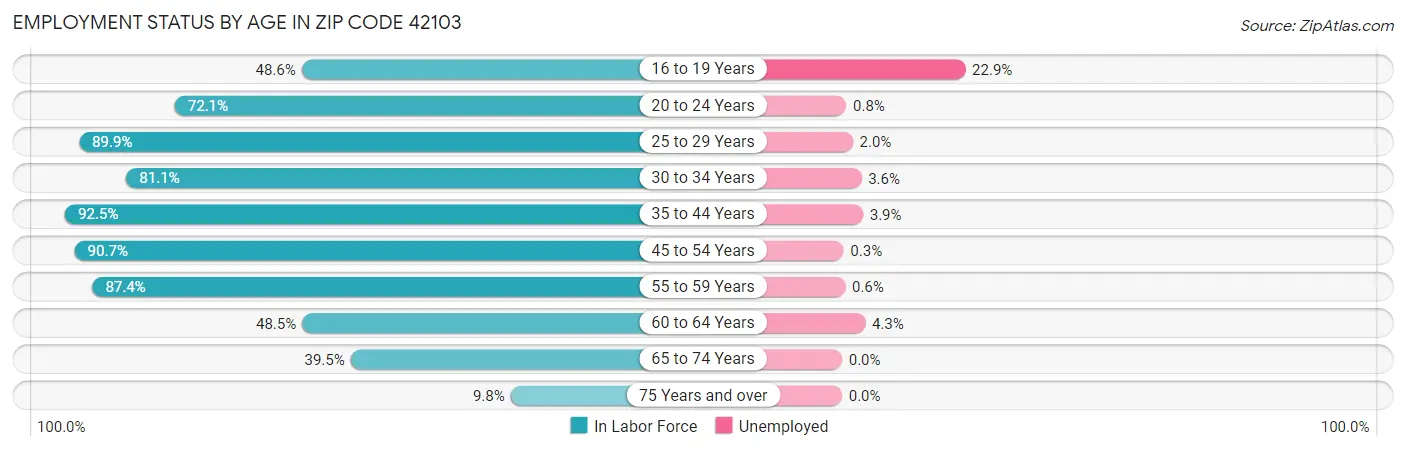Employment Status by Age in Zip Code 42103