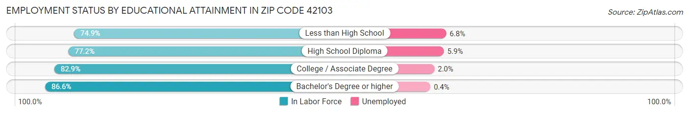 Employment Status by Educational Attainment in Zip Code 42103