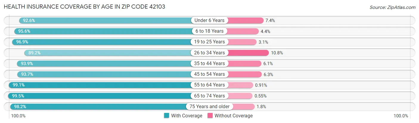 Health Insurance Coverage by Age in Zip Code 42103