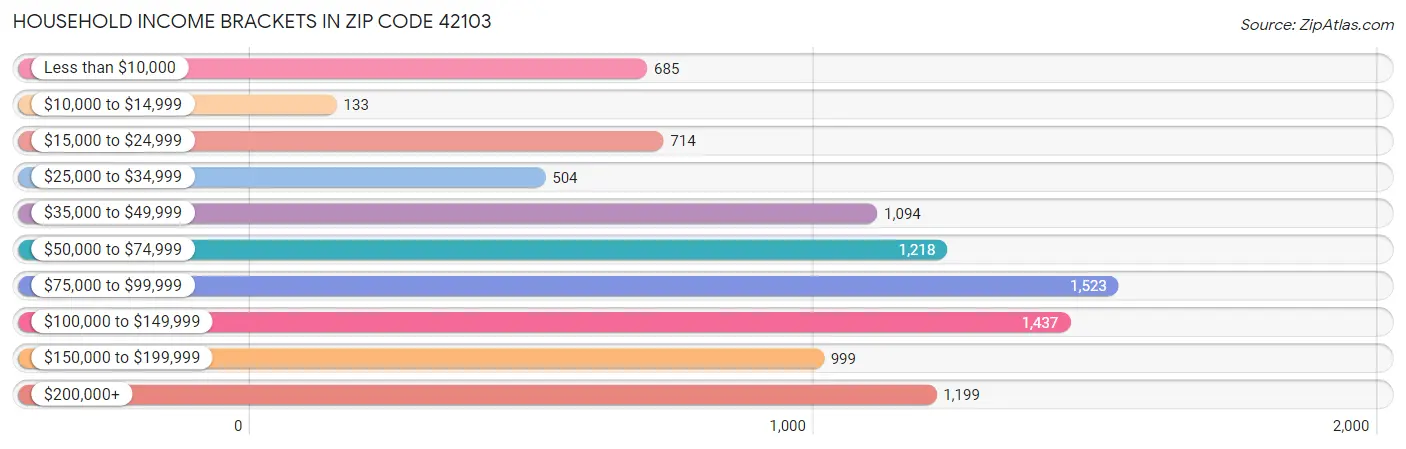 Household Income Brackets in Zip Code 42103