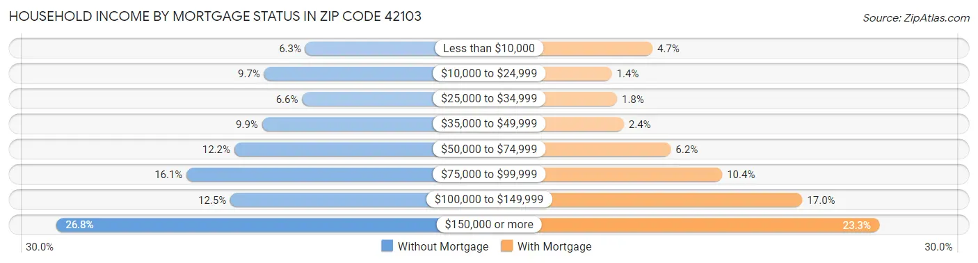 Household Income by Mortgage Status in Zip Code 42103