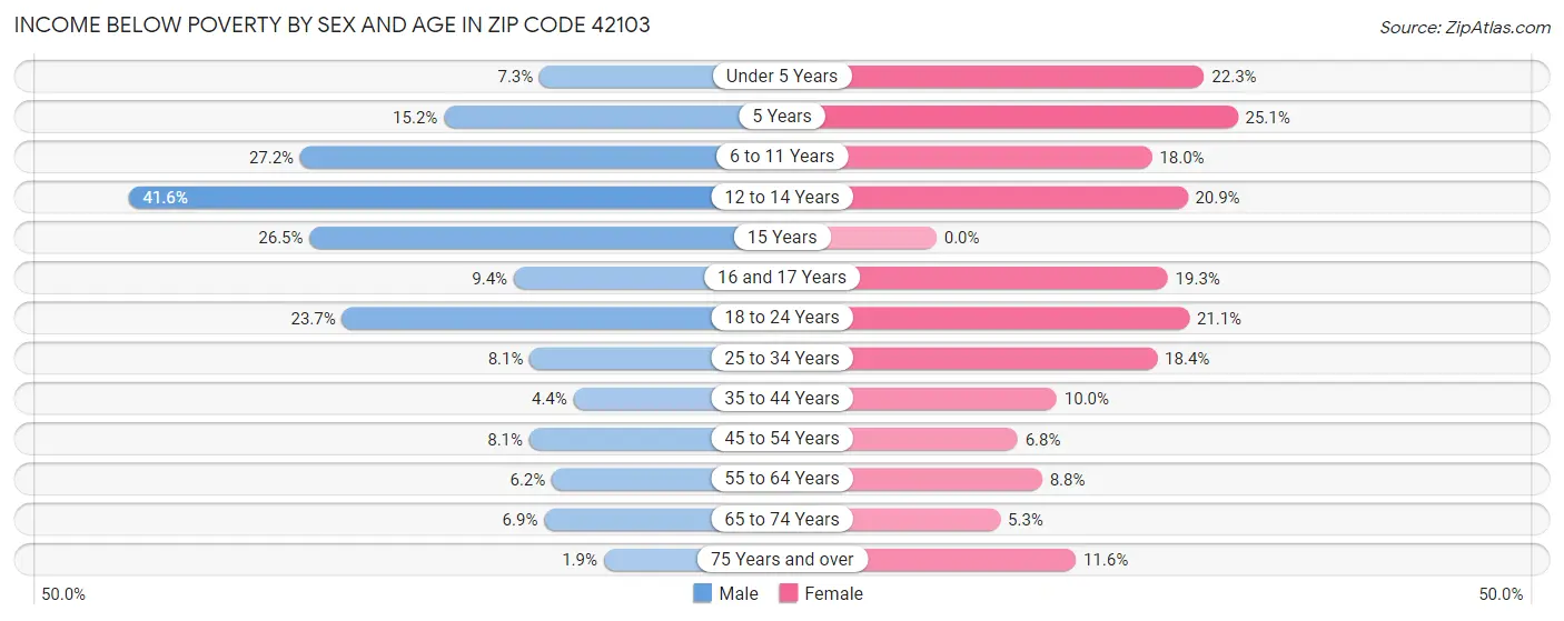 Income Below Poverty by Sex and Age in Zip Code 42103