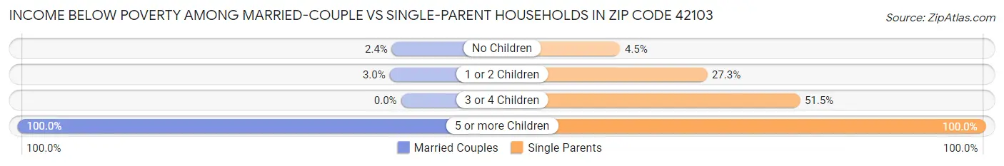 Income Below Poverty Among Married-Couple vs Single-Parent Households in Zip Code 42103