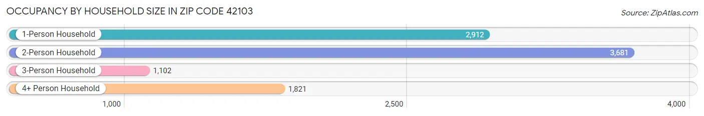 Occupancy by Household Size in Zip Code 42103