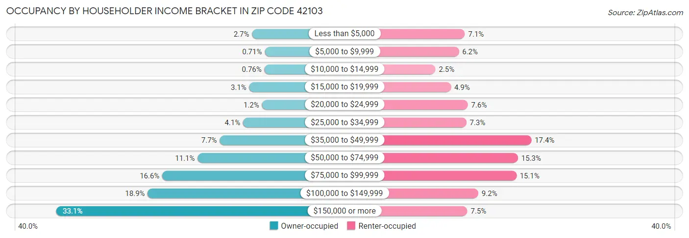 Occupancy by Householder Income Bracket in Zip Code 42103