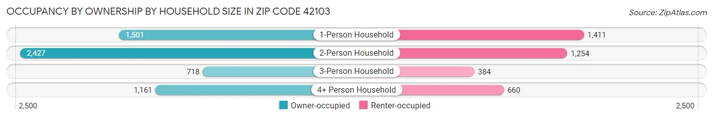 Occupancy by Ownership by Household Size in Zip Code 42103