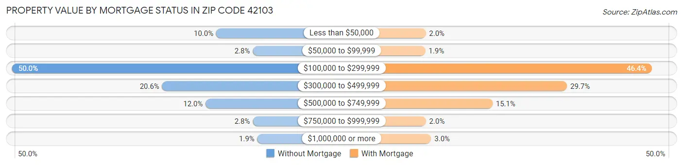 Property Value by Mortgage Status in Zip Code 42103